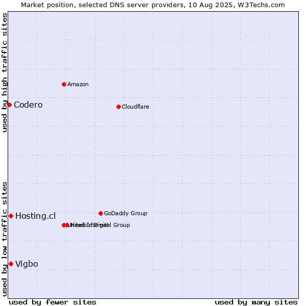 Market position of Hosting.cl vs. Vigbo vs. Codero