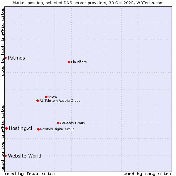Market position of Hosting.cl vs. Patmos vs. Website World