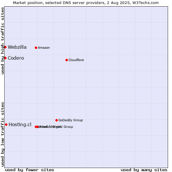 Market position of Hosting.cl vs. Codero vs. Webzilla