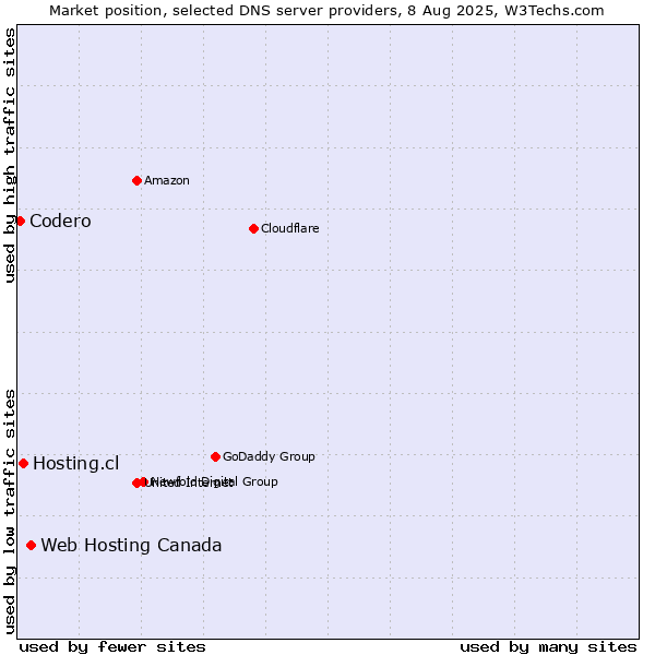 Market position of Web Hosting Canada vs. Hosting.cl vs. Codero