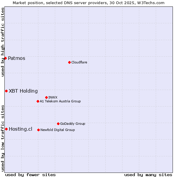 Market position of XBT Holding vs. Hosting.cl vs. Patmos