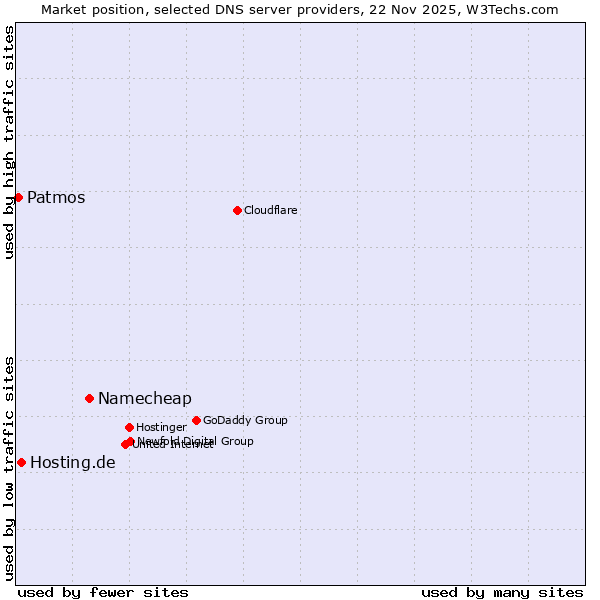 Market position of Namecheap vs. Hosting.de vs. Patmos