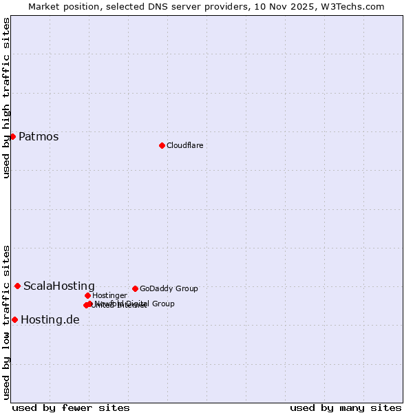 Market position of ScalaHosting vs. Hosting.de vs. Patmos