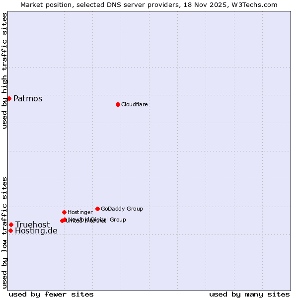 Market position of Truehost vs. Hosting.de vs. Patmos