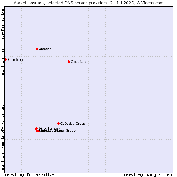 Market position of Hostinger vs. Codero