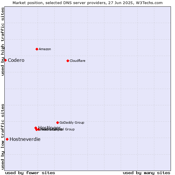 Market position of Hostinger vs. Hostneverdie vs. Codero