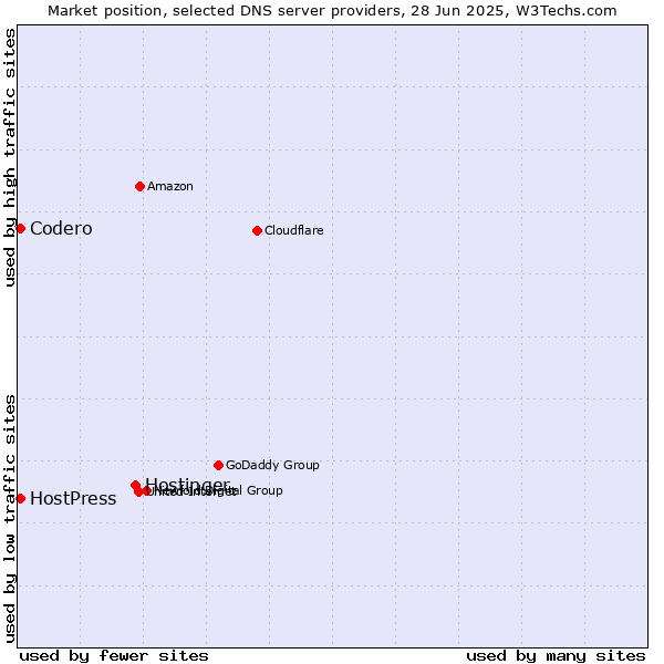 Market position of Hostinger vs. Codero vs. HostPress