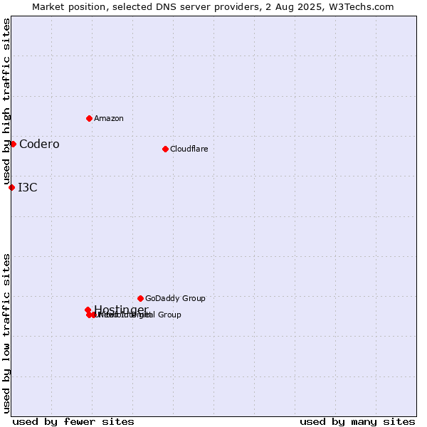 Market position of Hostinger vs. Codero vs. I3C