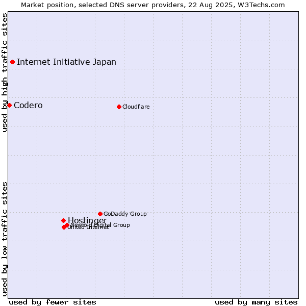 Market position of Hostinger vs. Internet Initiative Japan vs. Codero