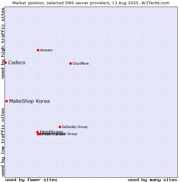 Market position of Hostinger vs. MakeShop Korea vs. Codero