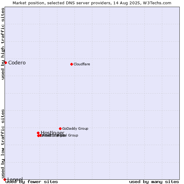 Market position of Hostinger vs. Codero vs. Lansol