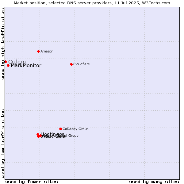 Market position of Hostinger vs. MarkMonitor vs. Codero