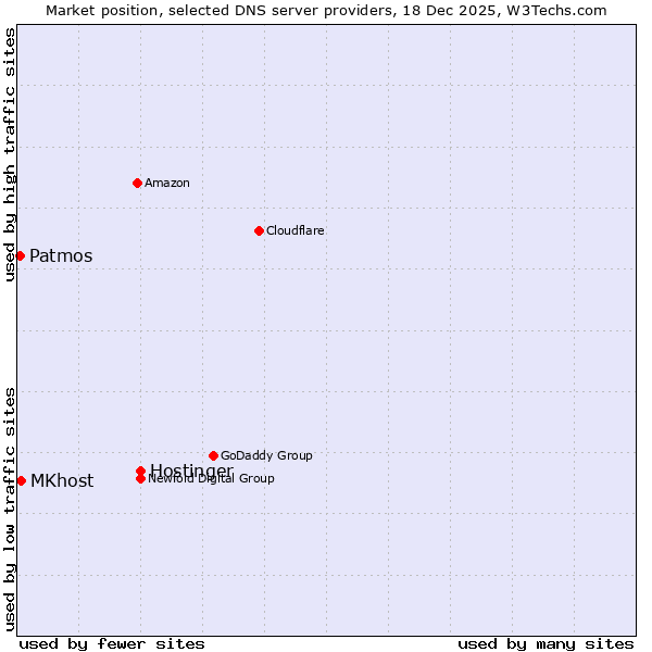 Market position of Hostinger vs. MKhost vs. Patmos