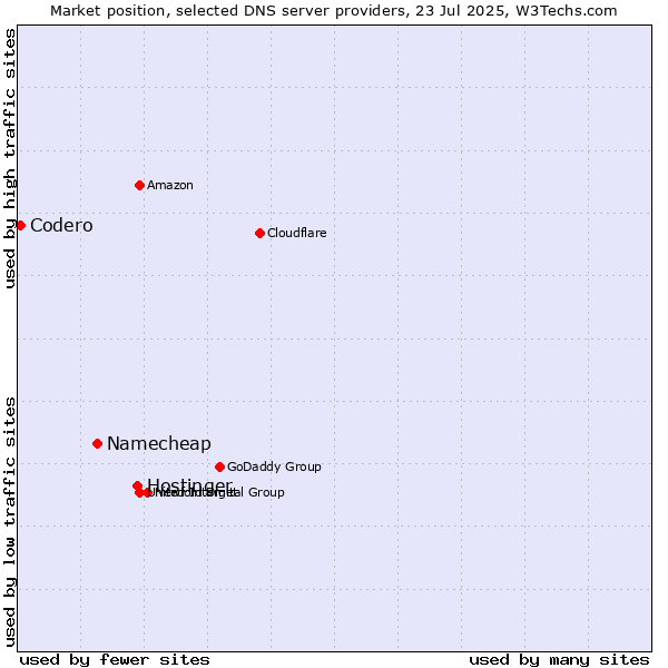 Market position of Hostinger vs. Namecheap vs. Codero