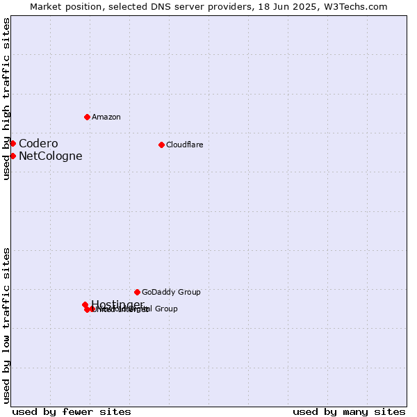 Market position of Hostinger vs. NetCologne vs. Codero
