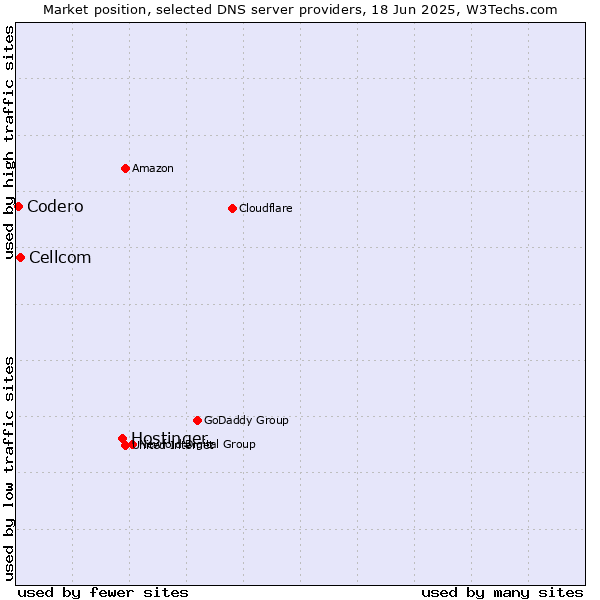 Market position of Hostinger vs. Cellcom vs. Codero