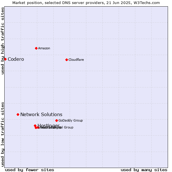 Market position of Hostinger vs. Network Solutions vs. Codero