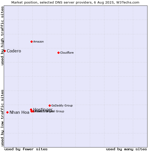 Market position of Hostinger vs. Nhan Hoa vs. Codero