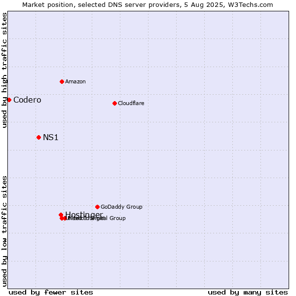 Market position of Hostinger vs. NS1 vs. Codero
