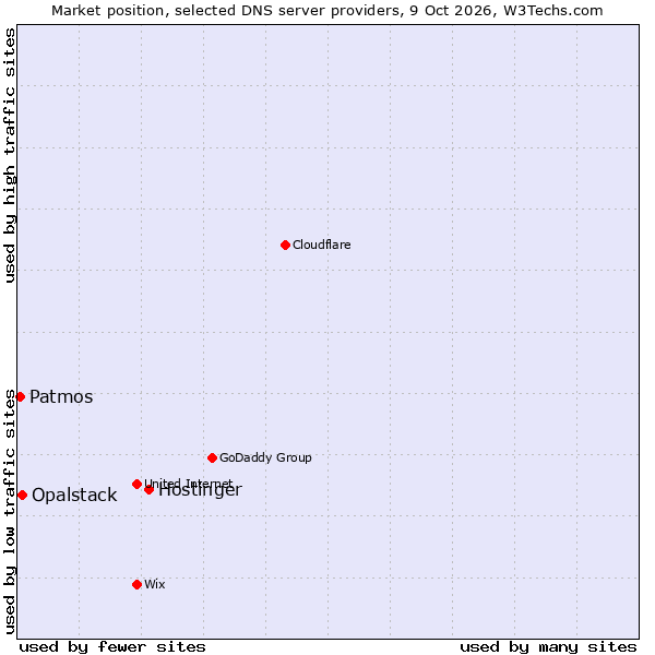 Market position of Hostinger vs. Opalstack vs. Patmos