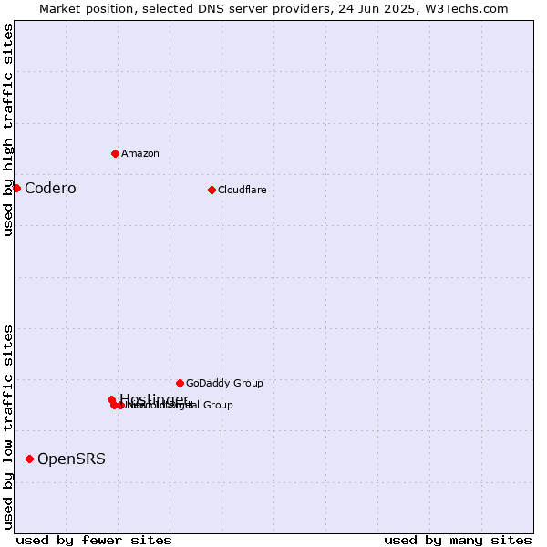 Market position of Hostinger vs. OpenSRS vs. Codero