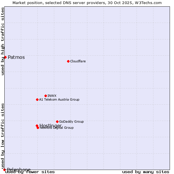 Market position of Hostinger vs. Patmos vs. Pelephone