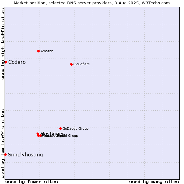Market position of Hostinger vs. Codero vs. Simplyhosting