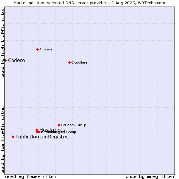 Market position of Hostinger vs. PublicDomainRegistry vs. Codero