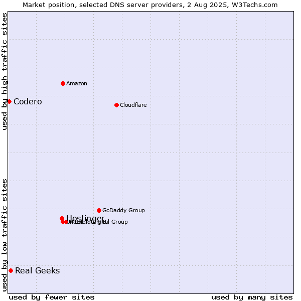 Market position of Hostinger vs. Real Geeks vs. Codero