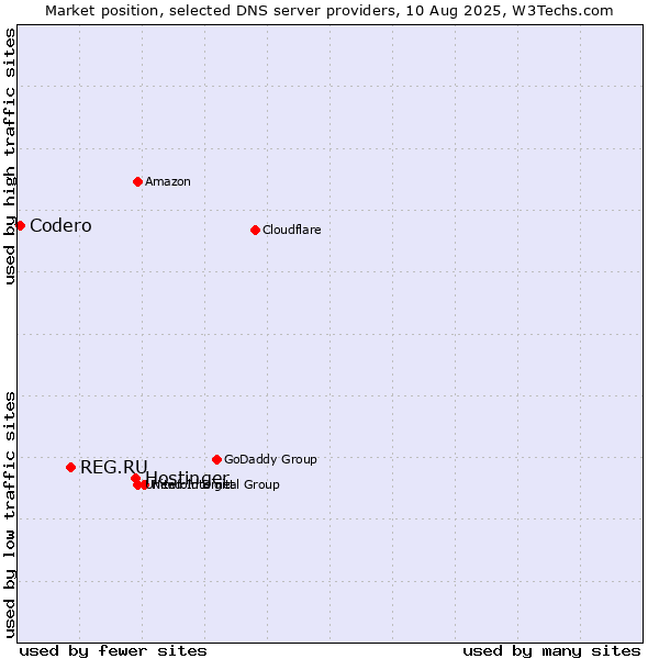 Market position of Hostinger vs. REG.RU vs. Codero
