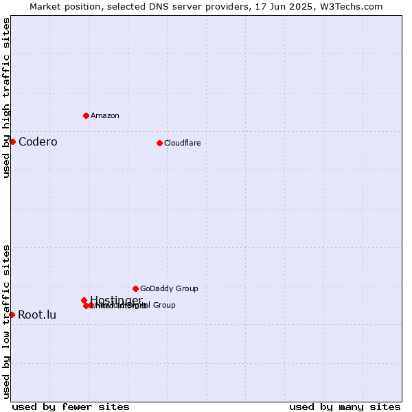 Market position of Hostinger vs. Codero vs. Root.lu