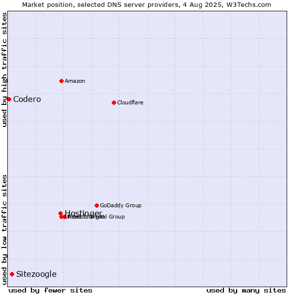 Market position of Hostinger vs. Sitezoogle vs. Codero