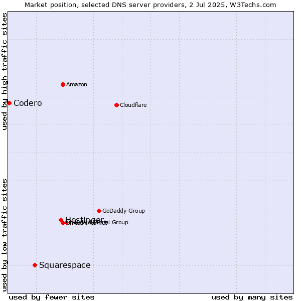 Market position of Hostinger vs. Squarespace vs. Codero