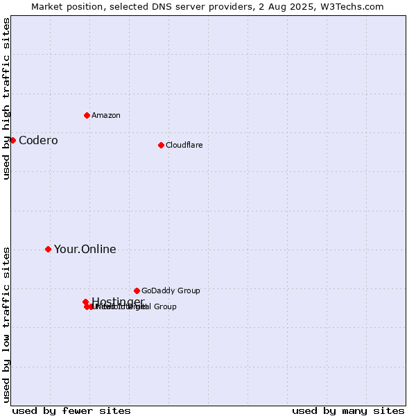 Market position of Hostinger vs. Your.Online vs. Codero