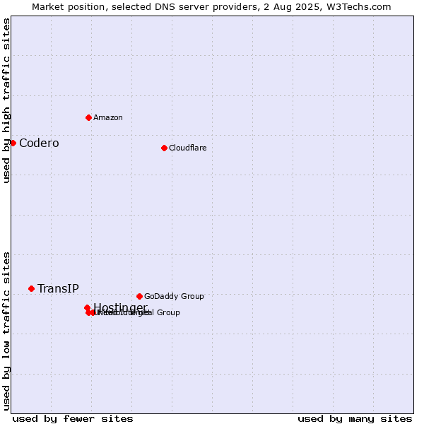 Market position of Hostinger vs. TransIP vs. Codero