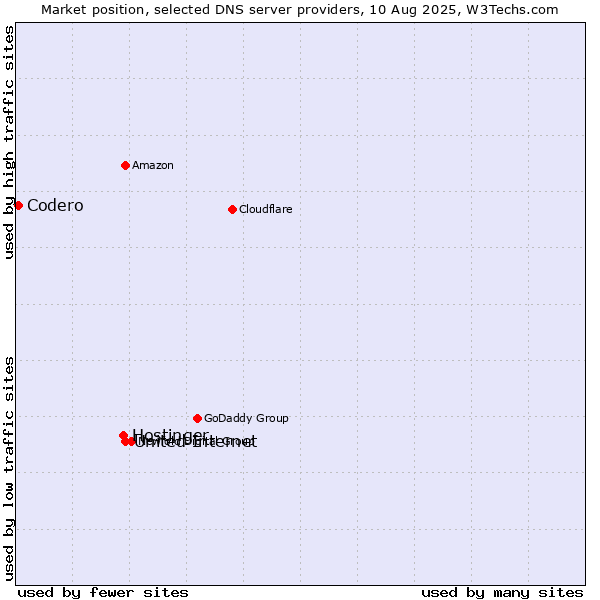 Market position of United Internet vs. Hostinger vs. Codero