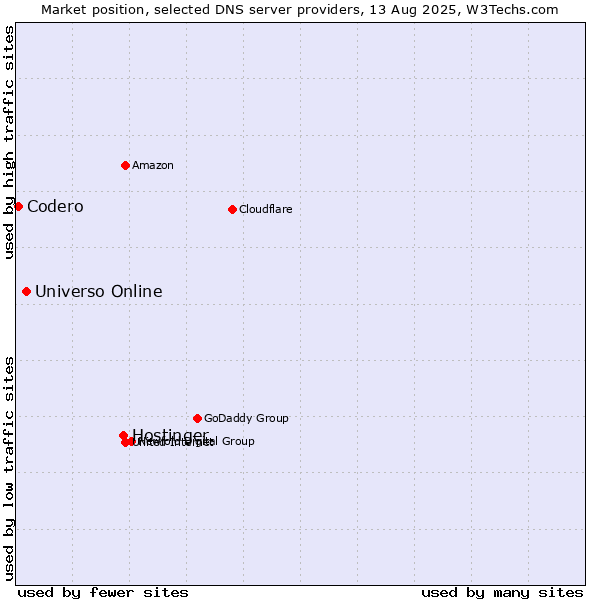 Market position of Hostinger vs. Universo Online vs. Codero