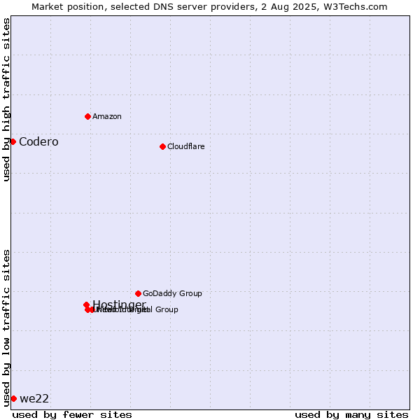 Market position of Hostinger vs. we22 vs. Codero