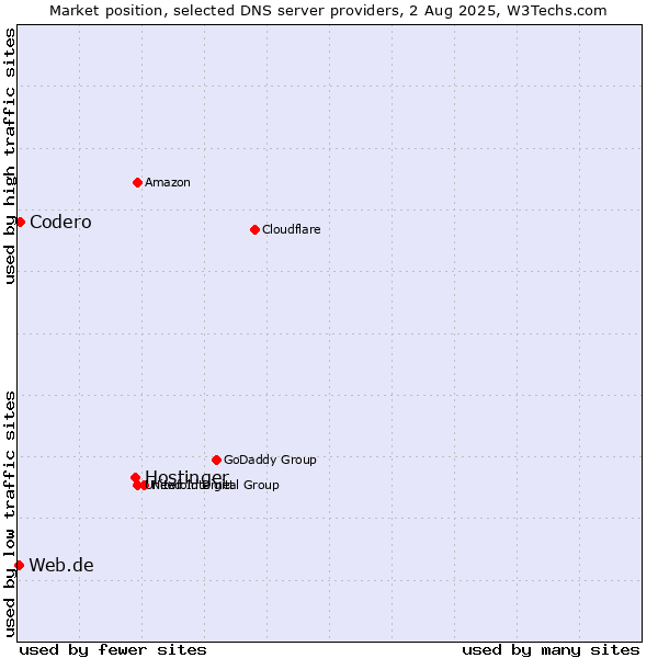 Market position of Hostinger vs. Codero vs. Web.de