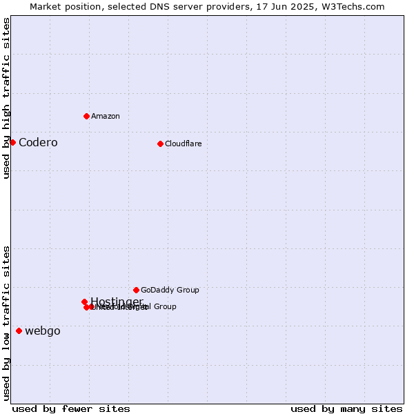 Market position of Hostinger vs. webgo vs. Codero