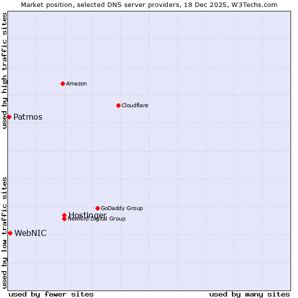 Market position of Hostinger vs. WebNIC vs. Patmos