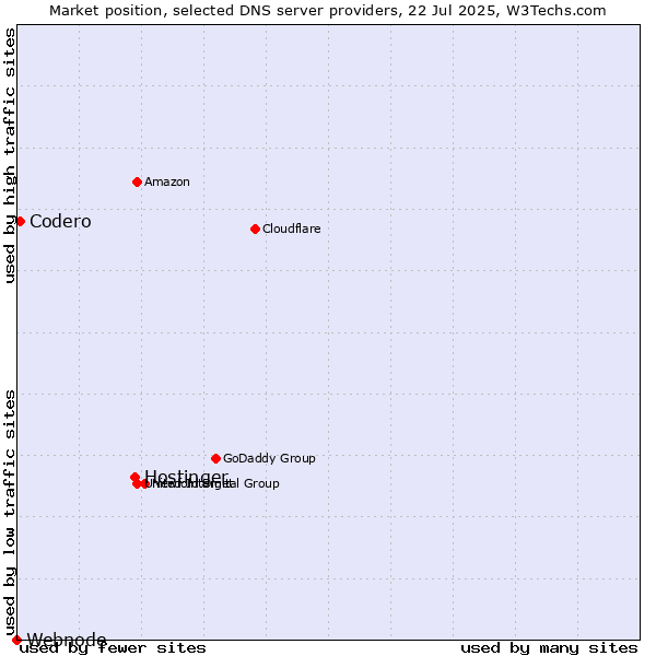 Market position of Hostinger vs. Codero vs. Webnode