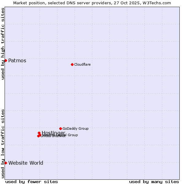 Market position of Hostinger vs. Patmos vs. Website World
