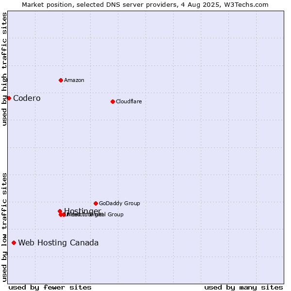 Market position of Hostinger vs. Web Hosting Canada vs. Codero