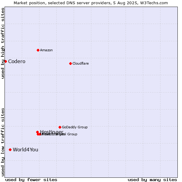 Market position of Hostinger vs. World4You vs. Codero