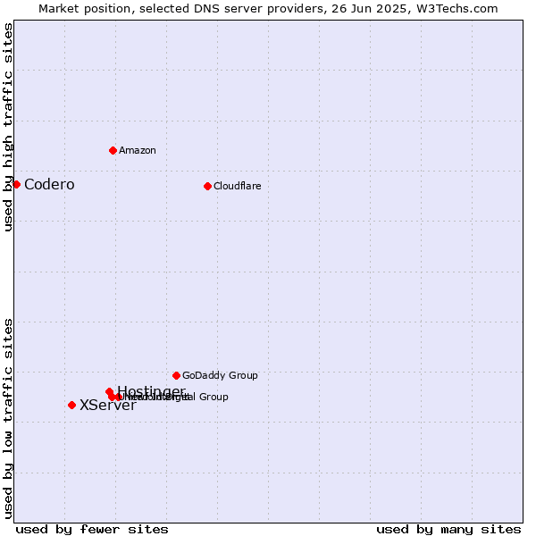 Market position of Hostinger vs. XServer vs. Codero