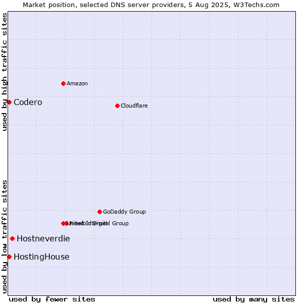 Market position of Hostneverdie vs. HostingHouse vs. Codero