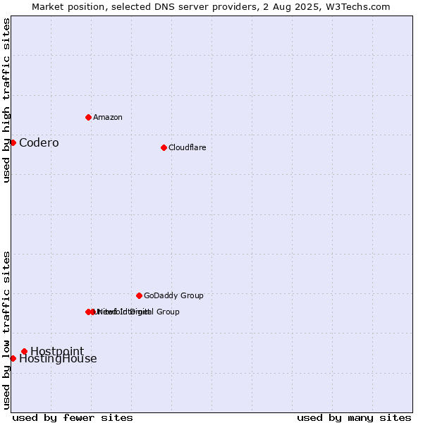 Market position of Hostpoint vs. HostingHouse vs. Codero