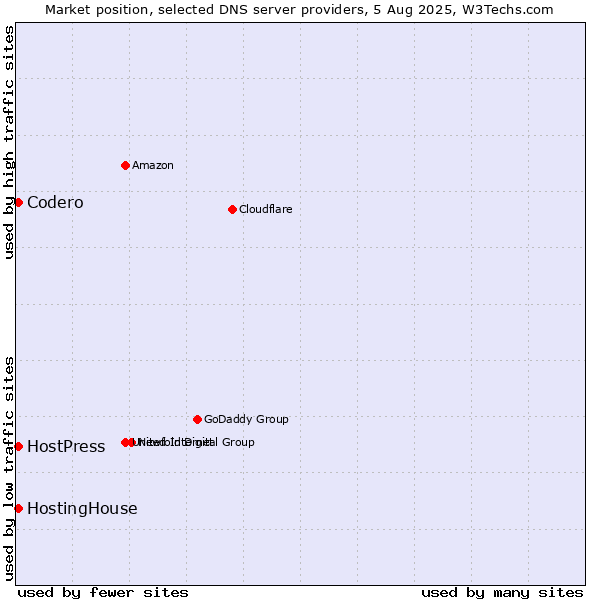 Market position of HostingHouse vs. Codero vs. HostPress