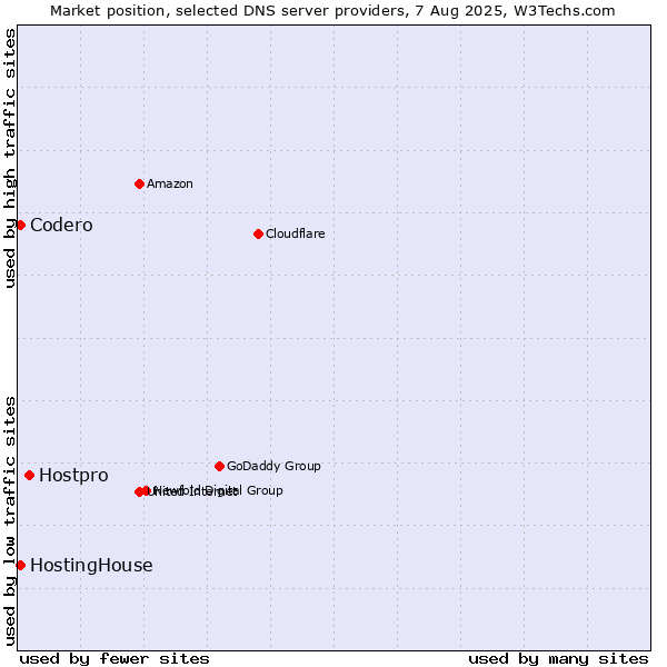 Market position of Hostpro vs. HostingHouse vs. Codero